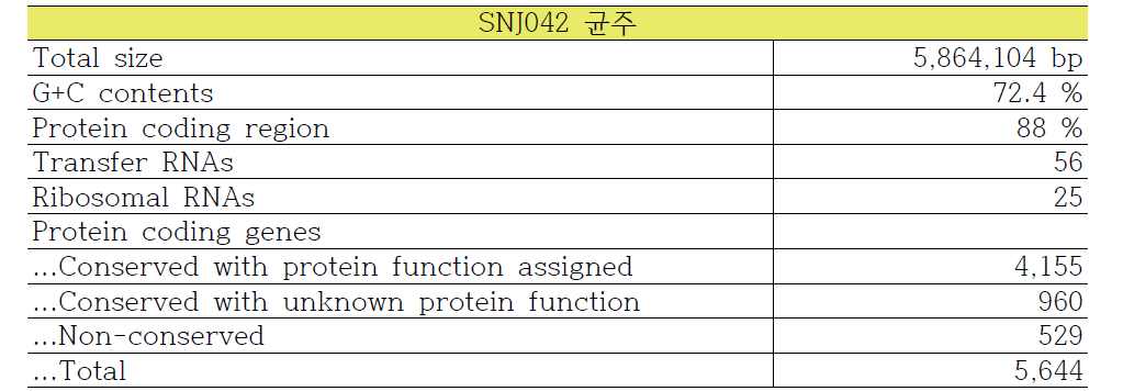 SNJ042 균주의 유전체 기본 정보