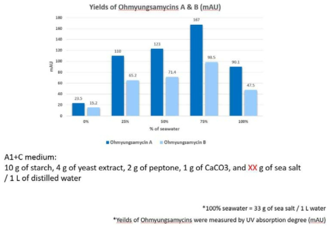 Seawater 농도조절을 통한 Ohmyungsamycins A와 B의 생산량 비교