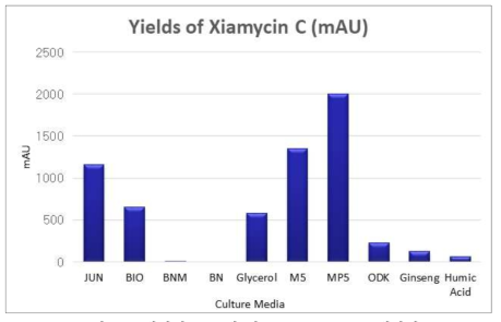 배지의 종류에 따른 Xiamycin C 생산량