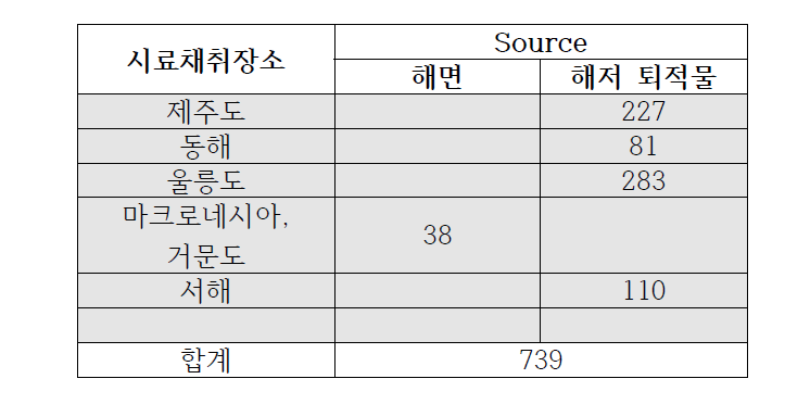 소량 배양을 실시한 해양 방선균 목록 정리표