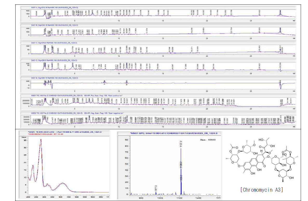 Chromomycin A3의 LC/MS profile, UV spectrum, mass spectrum, 및 구조