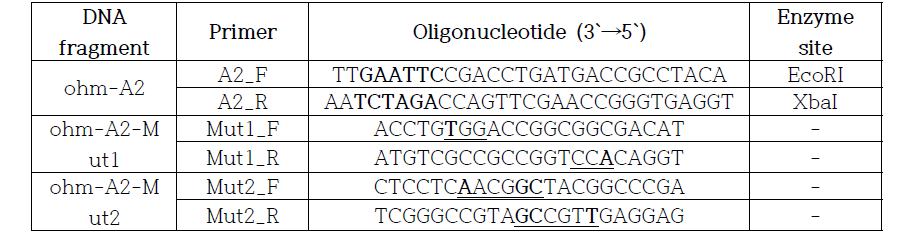 A2 domain mutation plasmid 제작 용 primer