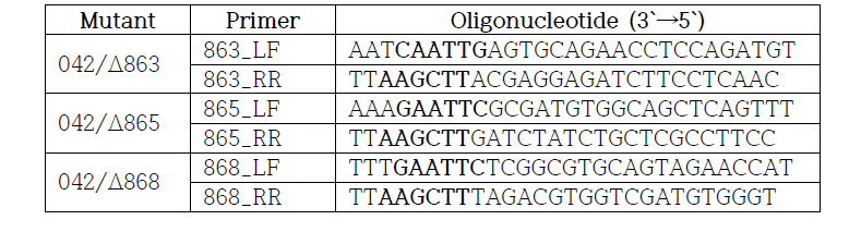 Modification 관련 유전자 삭제 mutant 확인용 PCR primer