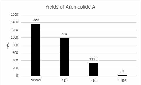 GR10 균주 배지에 첨가된 sodium acetate 양에 따른 Arenicolide A 생산량의 변화