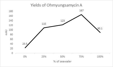 해수 농도에 따른 Ohmyungsamycin A 생산량의 변화