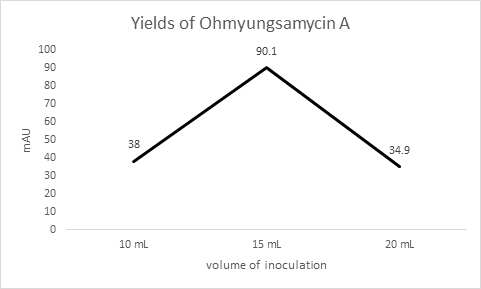 1 L 당 접종하는 SNJ042 균주 배양액의 부피에 따른 Ohmyungsamycin A 생산량의 변화
