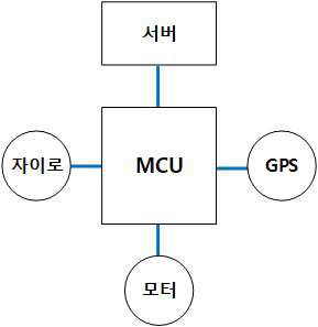 GPS 좌표, IMU 기반 해양드론 구성 제어 인터페이스