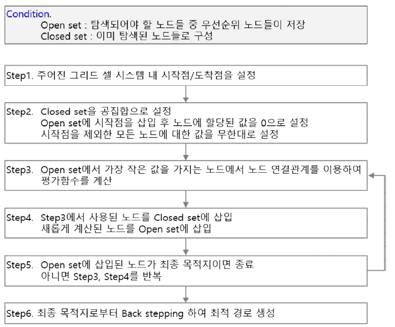 최적 경로추정 알고리즘 처리 단계