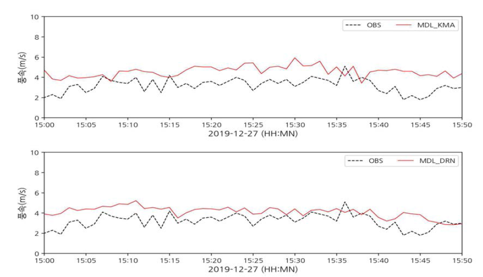 MDL_KMA(위)와 MDL_DRN(아래)의 풍속 예측결과