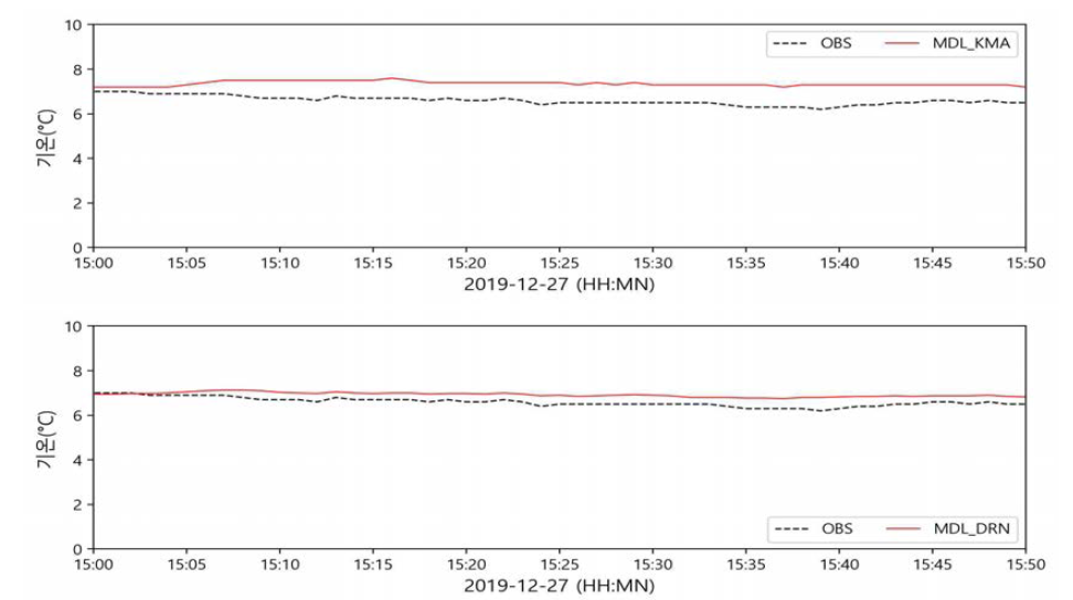 MDL_KMA(위)와 MDL_DRN(아래)의 기온 예측결과