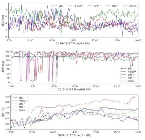 예측정점인 AWS 영도지점과 주변 인근 AWS 지점, 그리고 드론에서 관측된 풍속, 풍향, 기온의 시계열