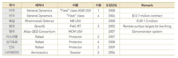 세계 해군의 무인선 도입 2004~2010