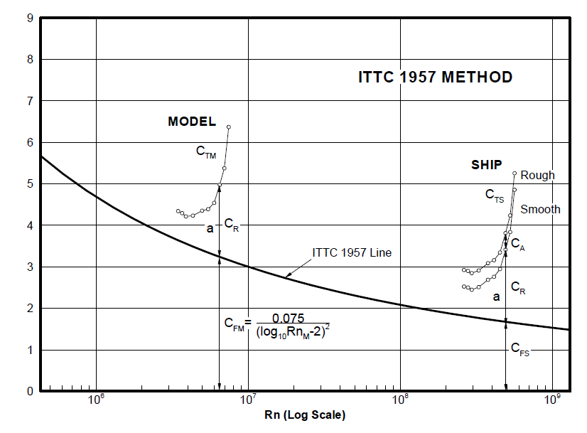 ITTC 1957 모형선 - 실선 저항추정법