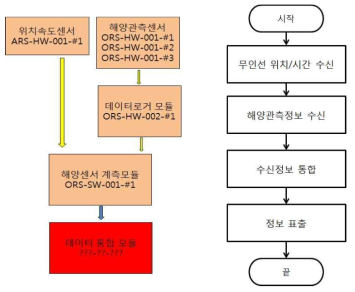 해양기상센서 계측모듈 로직 흐름도