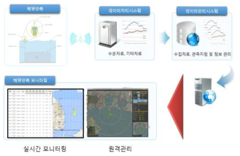 해양관측원격 모니터링시스템 구성도