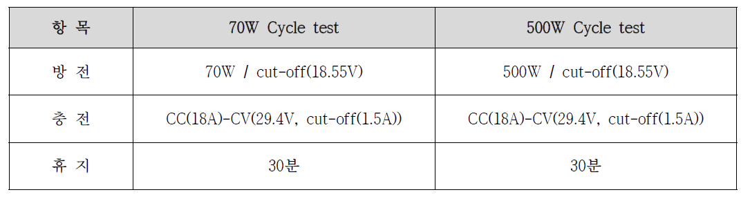 70W, 500W Cycle 시험 방법(5회 반복)