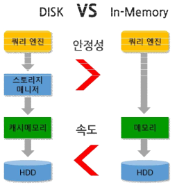 디스크기반과 메모리기반 시스템 비교도