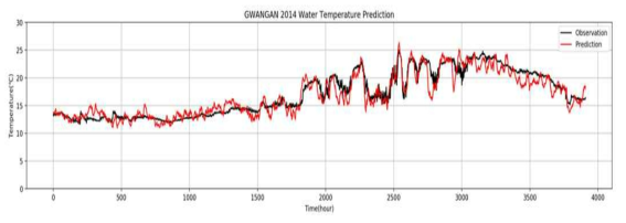수온 실측치와 예측치 비교 시계열