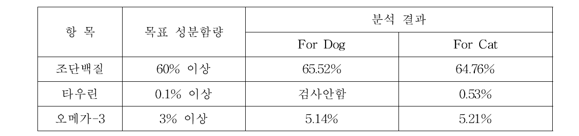 달성목표 대비 분석결과