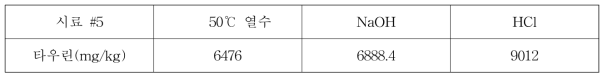 시료 #5의 추출 조건에 따른 타우린 함량