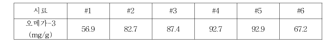각 추출 조건별 오메가-3 함량