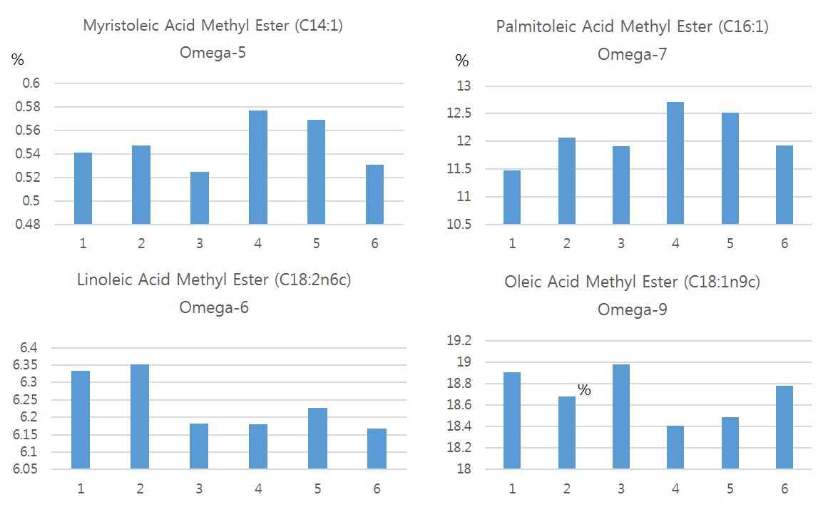추출 조건에 따른 다양한 지방산 분석