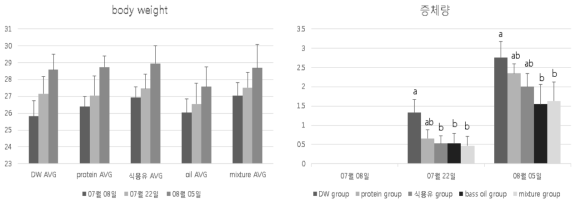 생쥐 모델에서 베스추출물 급이 후 체중 및 일당증체량 변화 규명