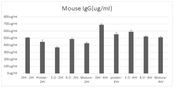 생쥐 모델에서 베스추출물 급이 후 immunoglobulin G 농도변화