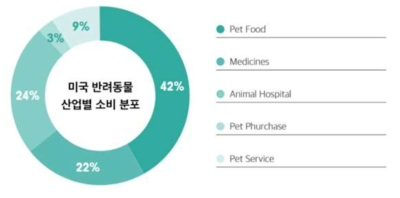 미국 반려동물 산업별 소비 품목