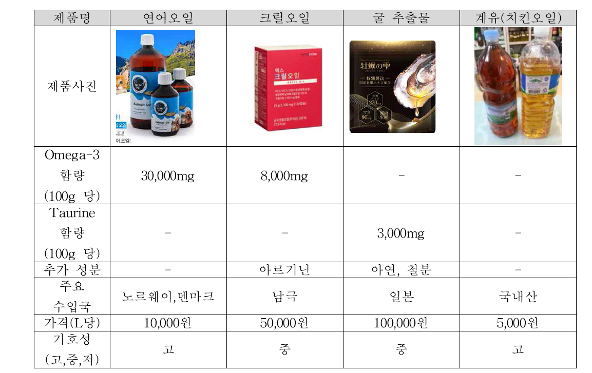 시중에 판매되는 사료첨가제 비교표