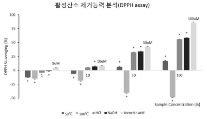 시제품의 활성산소 제거능력 규명