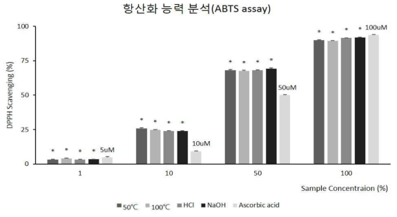 시제품의 항산화 능력 규명