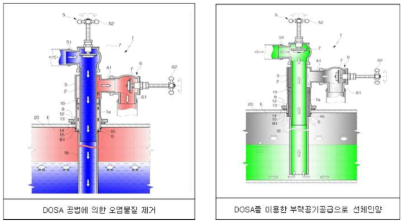 공기주입 및 기름제거(DOSA: Discharge Oil & Supply Air) 장치