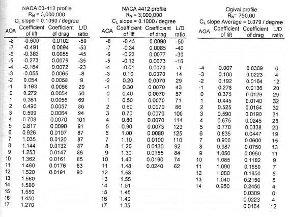 날개단면 형상에 따른 형상계수 및 각종 값