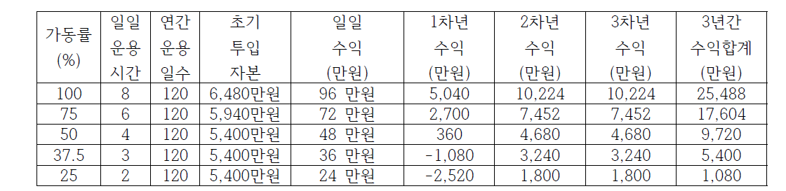 6대 운용, 시간당 20,000 이용요금의 기대 수익모델