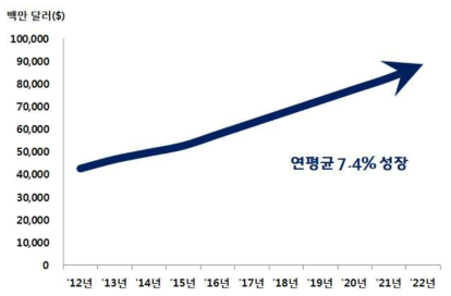 전 세계 양식 기자재 시장 규모 및 전망(자료 출처: The Fish Site)