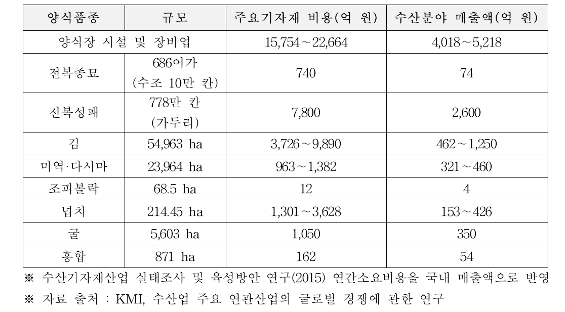 국내 양식장 시설 및 장비업 시장 규모