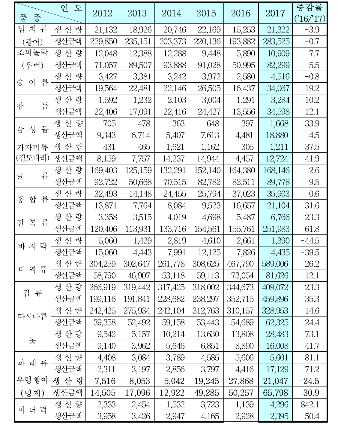 2017년 상반기 천해양식어업 주요 어(품)종별 생산량 (단위: 톤, 백만원, %)