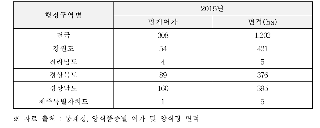 멍게 양식어가 및 양식장 면적