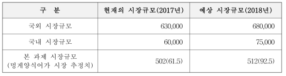 국내·외 시장 규모 (단위: 억 원)