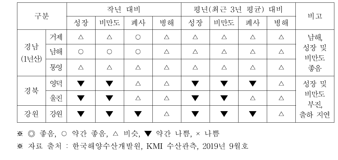 지역별 멍게 양성상태(2019년 8월 기준)