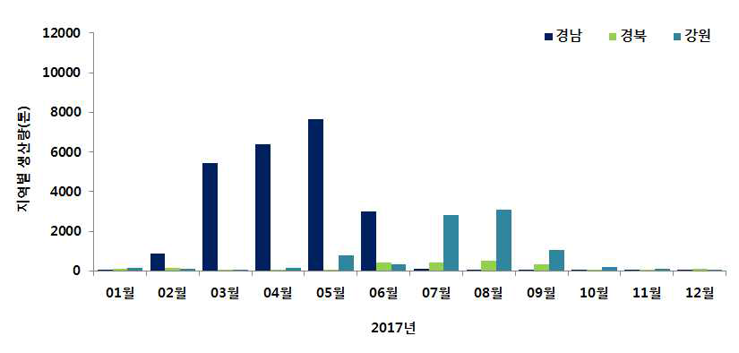 2017년도 지역별 멍게 생산량