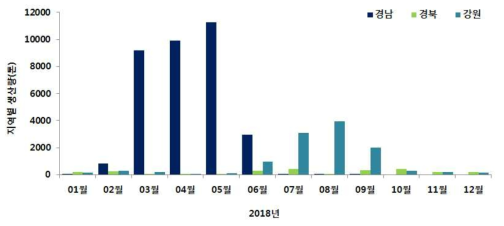 2018년도 지역별 멍게 생산량