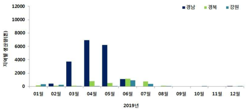 2019년도 지역별 멍게 생산량