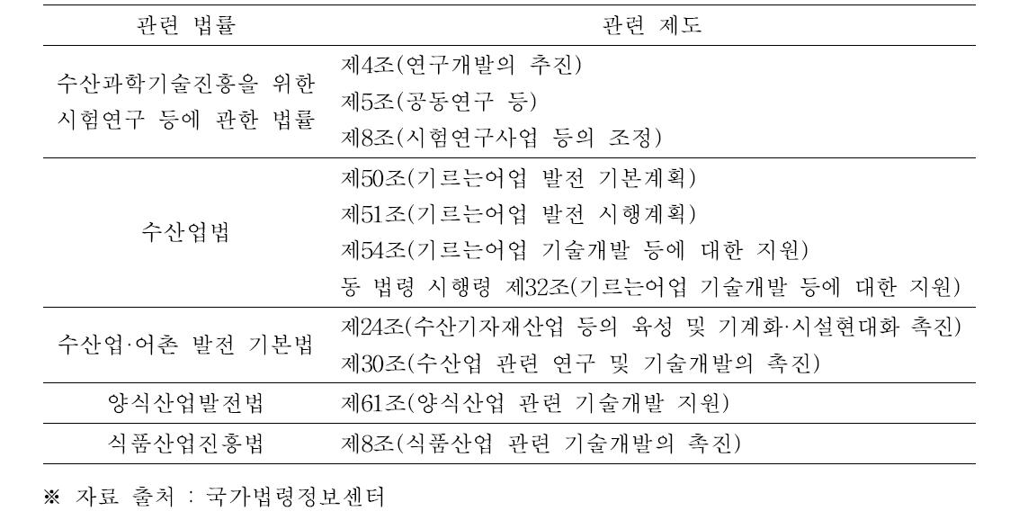 수산 기자재산업 관련 법률 및 제도