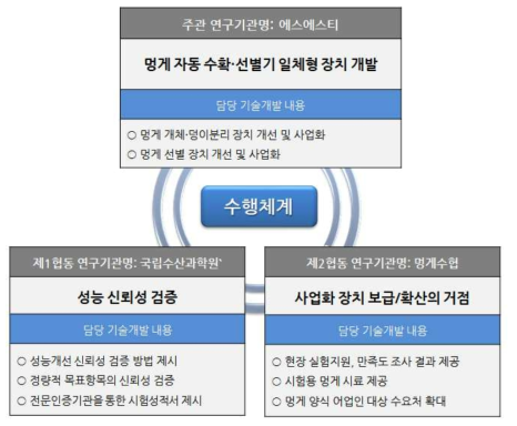 추진체계도