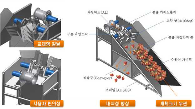 개체분리기 설계