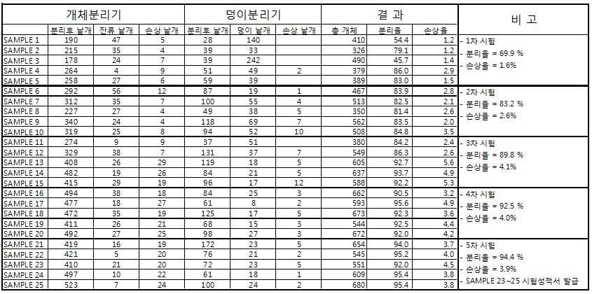 개체분리율과 손상율 시험결과