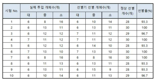 선별률 시험결과