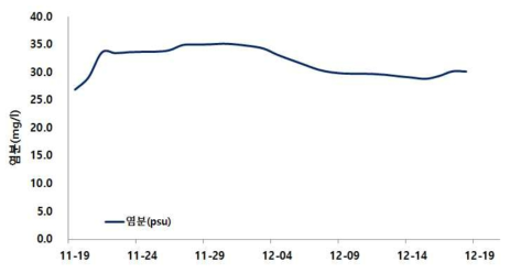 멍게 생존율 실험 동안 측정한 염분 데이터